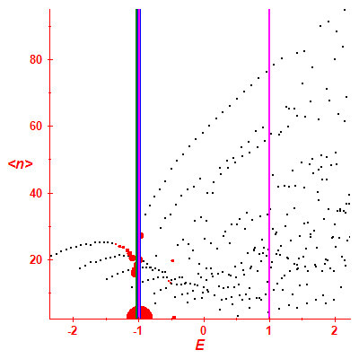 Peres lattice <N>